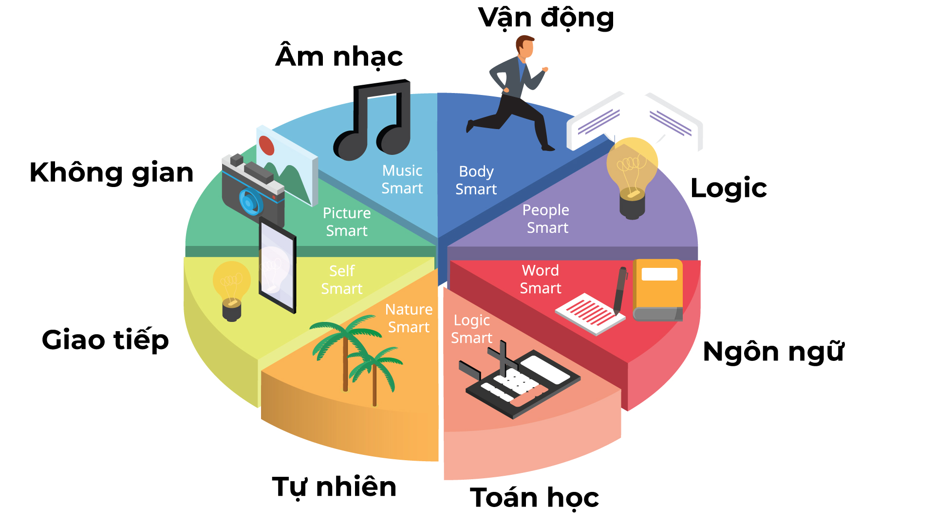 các loại trí thông minh