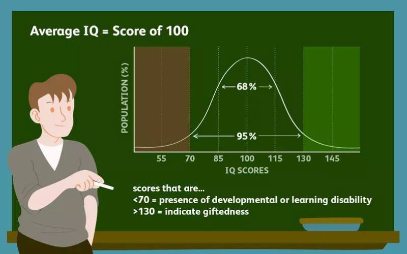 Chỉ số IQ trung bình