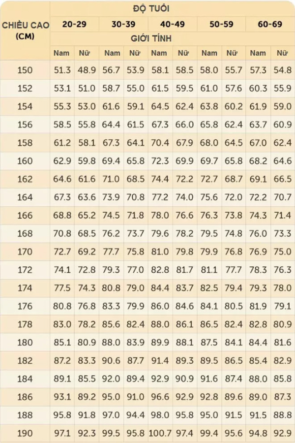 Bảng chỉ số BMI nữ theo tuổi, cân nặng và chiều cao